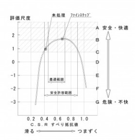 滑り抵抗値図