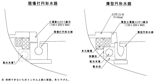 図：現場打円形水路と薄型円形水路